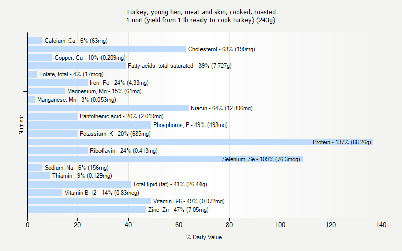 % Daily Value for Turkey, young hen, meat and skin, cooked, roasted 1 unit (yield from 1 lb ready-to-cook turkey) (243g)