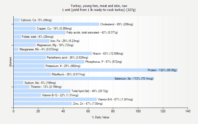 % Daily Value for Turkey, young hen, meat and skin, raw 1 unit (yield from 1 lb ready-to-cook turkey) (327g)