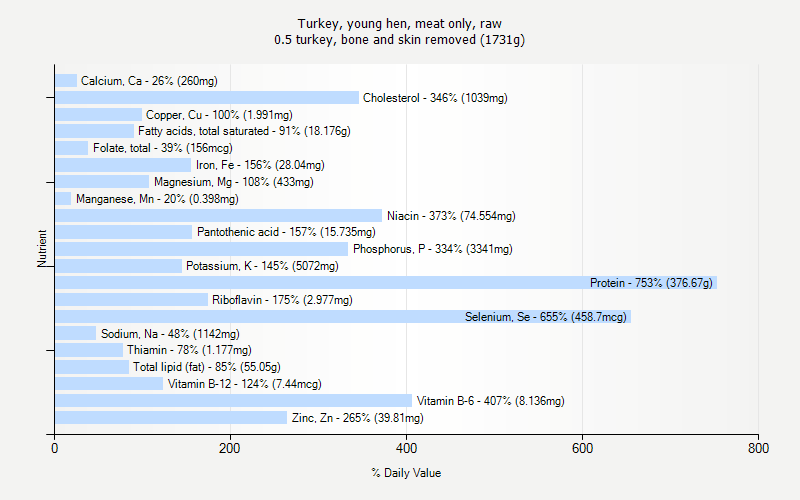 % Daily Value for Turkey, young hen, meat only, raw 0.5 turkey, bone and skin removed (1731g)