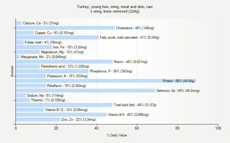 % Daily Value for Turkey, young hen, wing, meat and skin, raw 1 wing, bone removed (224g)