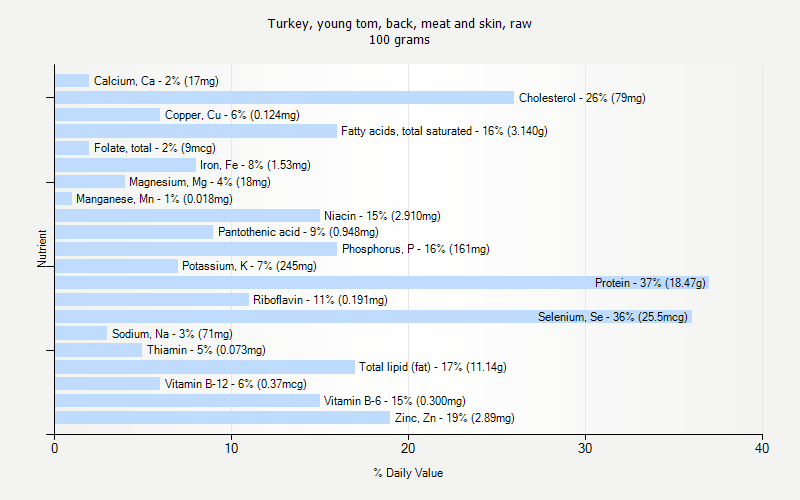 % Daily Value for Turkey, young tom, back, meat and skin, raw 100 grams 