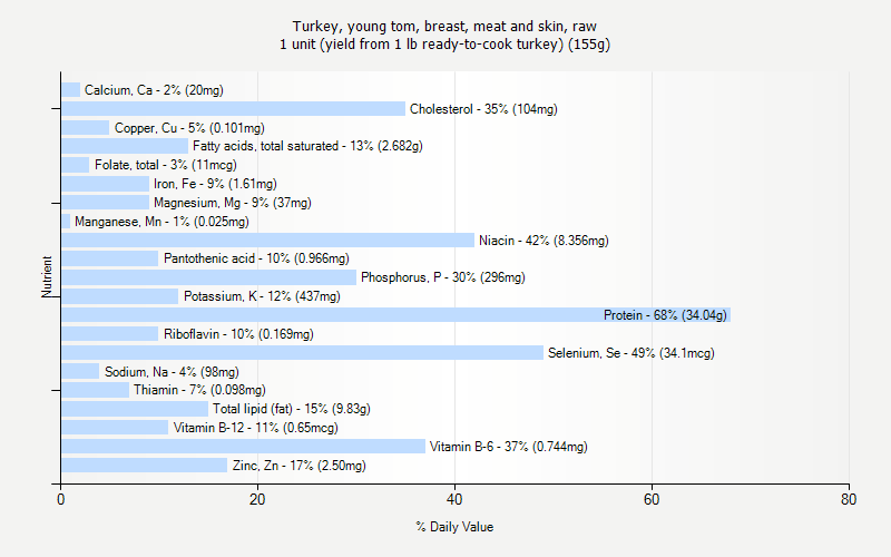 % Daily Value for Turkey, young tom, breast, meat and skin, raw 1 unit (yield from 1 lb ready-to-cook turkey) (155g)