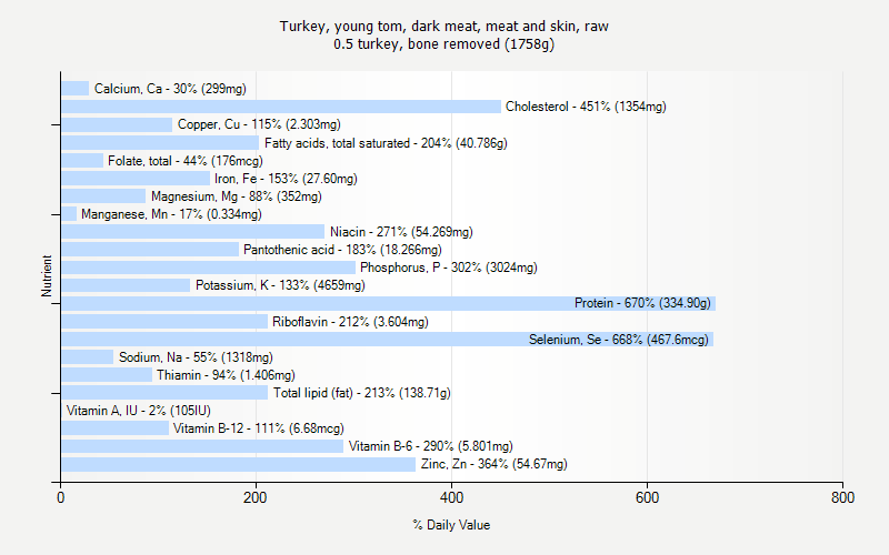 % Daily Value for Turkey, young tom, dark meat, meat and skin, raw 0.5 turkey, bone removed (1758g)