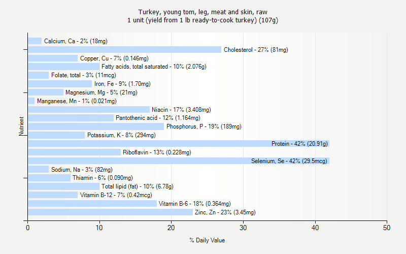 % Daily Value for Turkey, young tom, leg, meat and skin, raw 1 unit (yield from 1 lb ready-to-cook turkey) (107g)