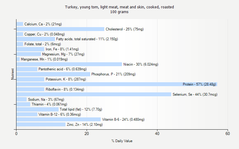 % Daily Value for Turkey, young tom, light meat, meat and skin, cooked, roasted 100 grams 