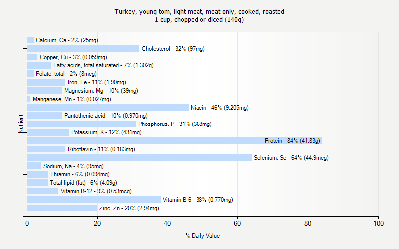 % Daily Value for Turkey, young tom, light meat, meat only, cooked, roasted 1 cup, chopped or diced (140g)