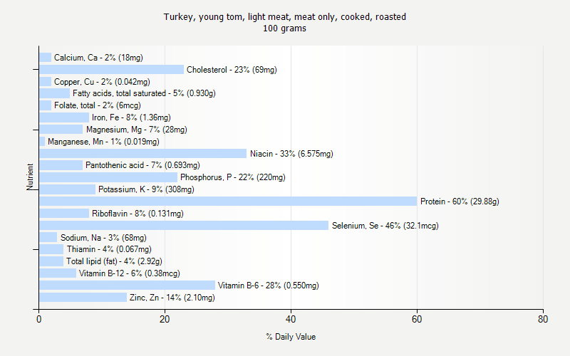 % Daily Value for Turkey, young tom, light meat, meat only, cooked, roasted 100 grams 