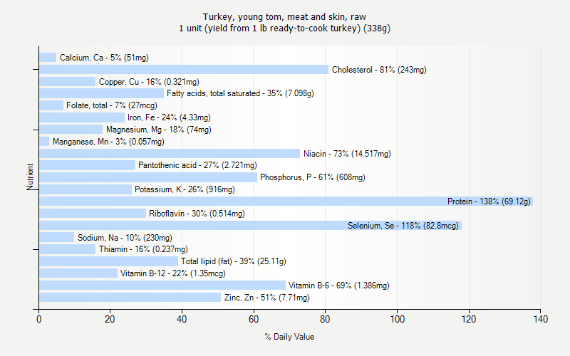 % Daily Value for Turkey, young tom, meat and skin, raw 1 unit (yield from 1 lb ready-to-cook turkey) (338g)