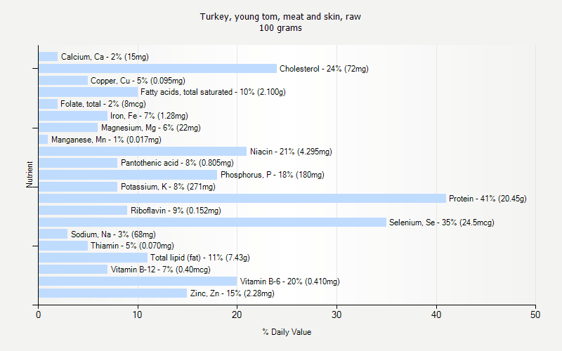 % Daily Value for Turkey, young tom, meat and skin, raw 100 grams 