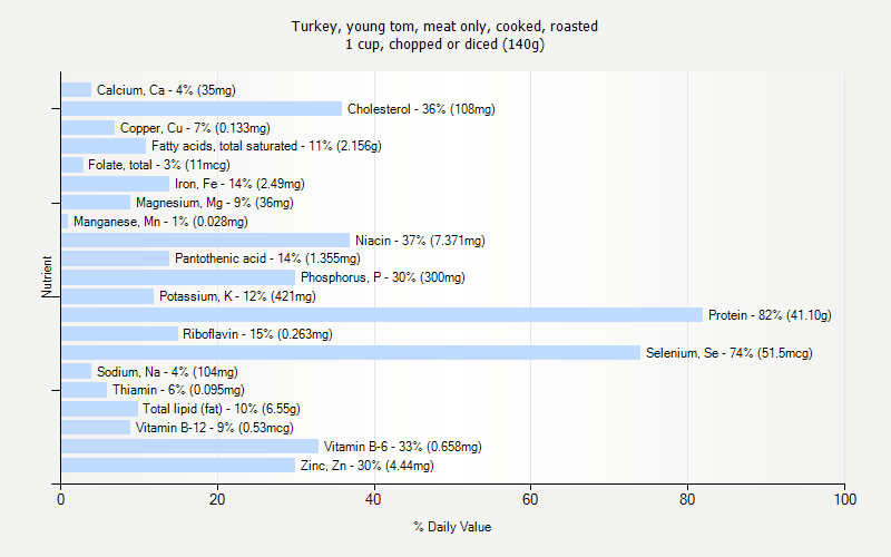 % Daily Value for Turkey, young tom, meat only, cooked, roasted 1 cup, chopped or diced (140g)