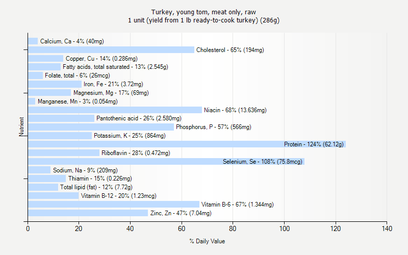 % Daily Value for Turkey, young tom, meat only, raw 1 unit (yield from 1 lb ready-to-cook turkey) (286g)