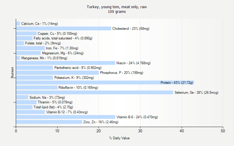 % Daily Value for Turkey, young tom, meat only, raw 100 grams 