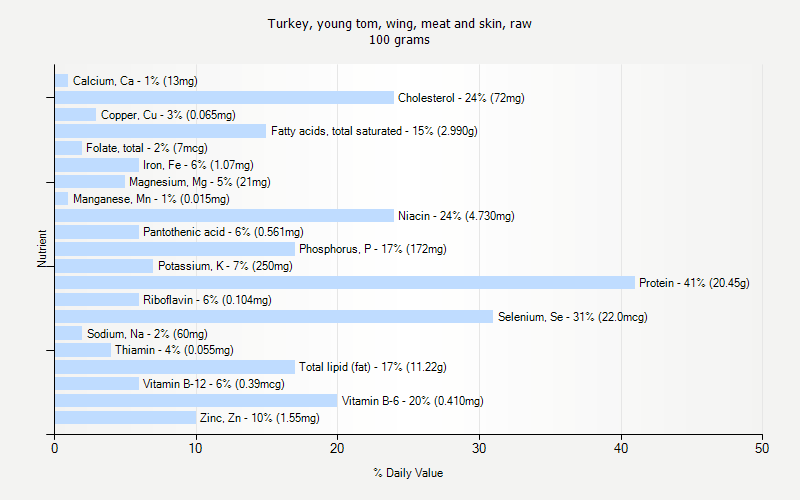 % Daily Value for Turkey, young tom, wing, meat and skin, raw 100 grams 