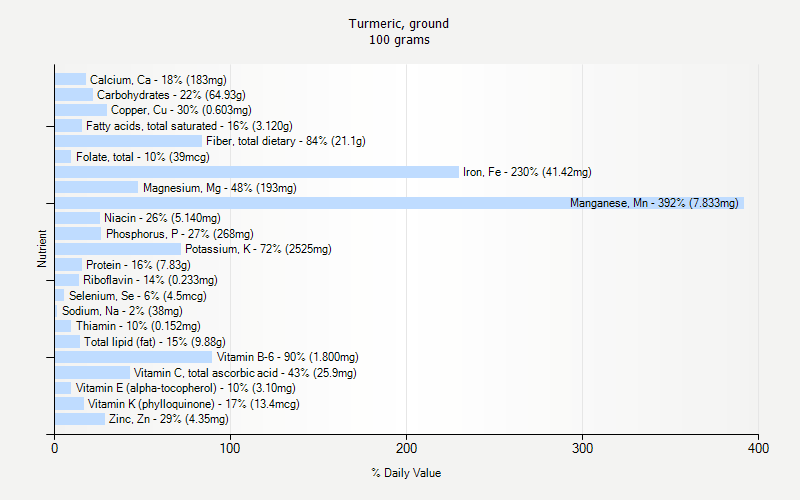 % Daily Value for Turmeric, ground 100 grams 