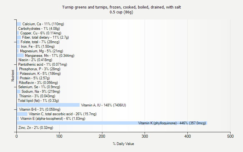 % Daily Value for Turnip greens and turnips, frozen, cooked, boiled, drained, with salt 0.5 cup (86g)