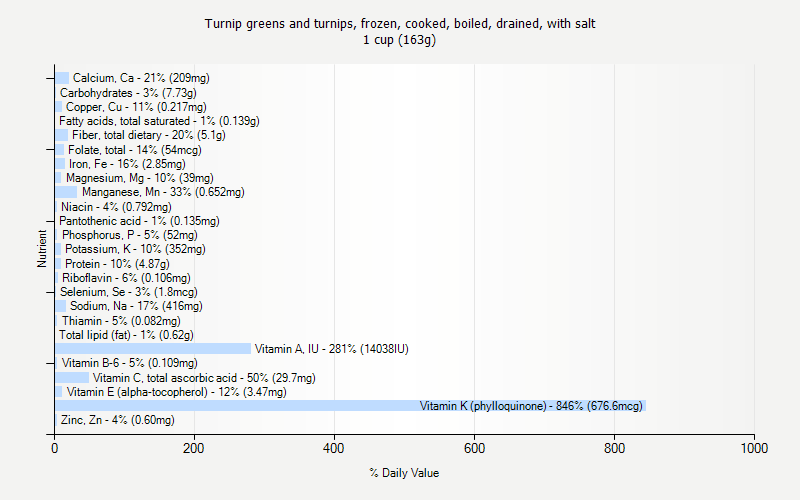 % Daily Value for Turnip greens and turnips, frozen, cooked, boiled, drained, with salt 1 cup (163g)