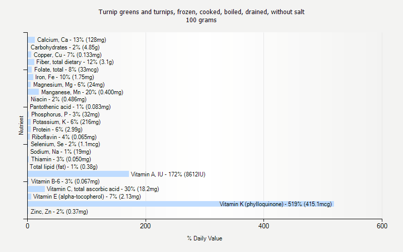 % Daily Value for Turnip greens and turnips, frozen, cooked, boiled, drained, without salt 100 grams 