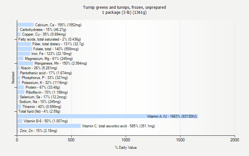 % Daily Value for Turnip greens and turnips, frozen, unprepared 1 package (3 lb) (1361g)