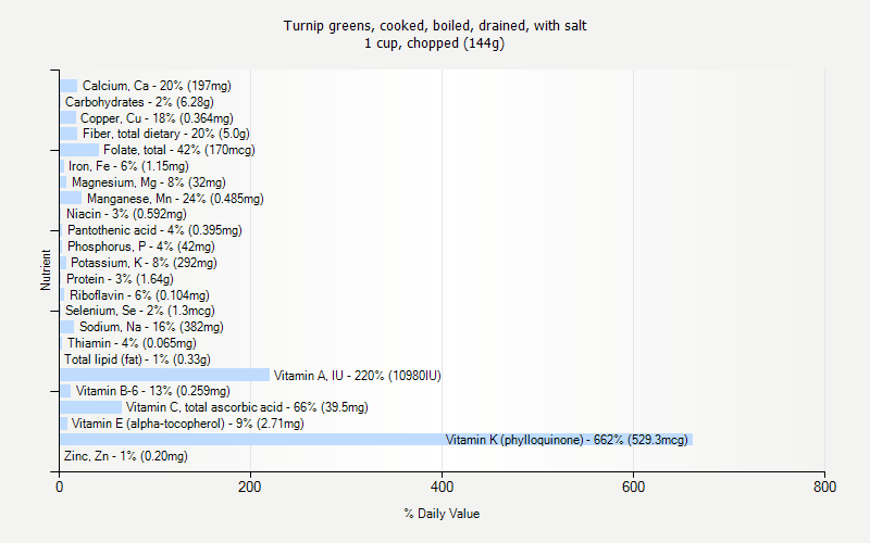 % Daily Value for Turnip greens, cooked, boiled, drained, with salt 1 cup, chopped (144g)