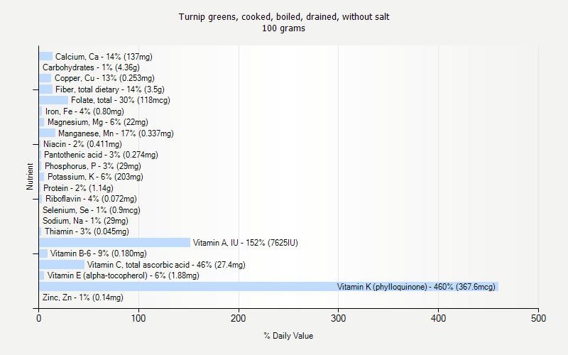 % Daily Value for Turnip greens, cooked, boiled, drained, without salt 100 grams 