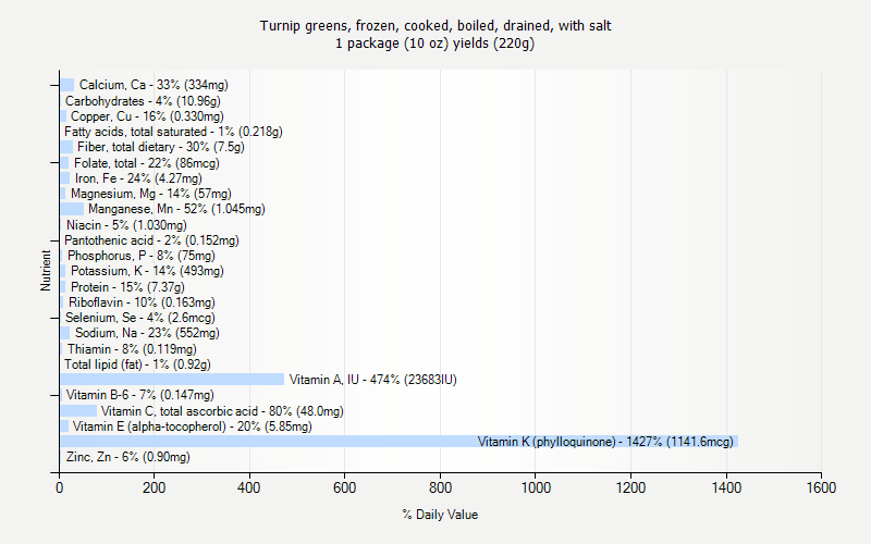 % Daily Value for Turnip greens, frozen, cooked, boiled, drained, with salt 1 package (10 oz) yields (220g)