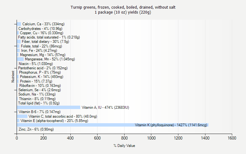 % Daily Value for Turnip greens, frozen, cooked, boiled, drained, without salt 1 package (10 oz) yields (220g)