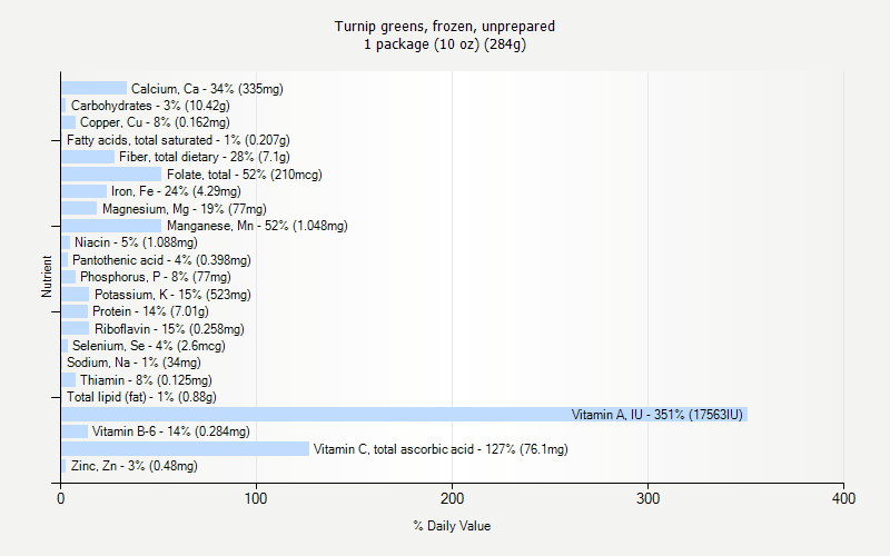 % Daily Value for Turnip greens, frozen, unprepared 1 package (10 oz) (284g)