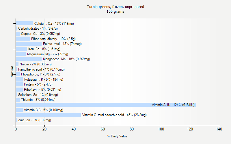 % Daily Value for Turnip greens, frozen, unprepared 100 grams 