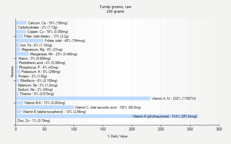 % Daily Value for Turnip greens, raw 100 grams 