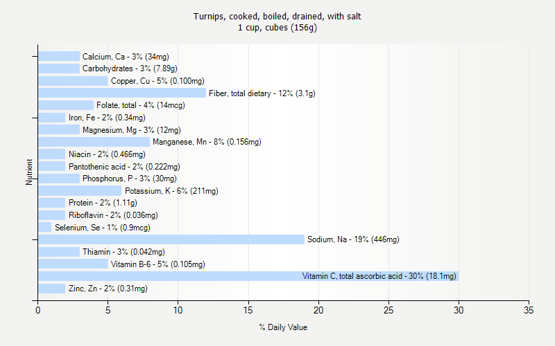 % Daily Value for Turnips, cooked, boiled, drained, with salt 1 cup, cubes (156g)