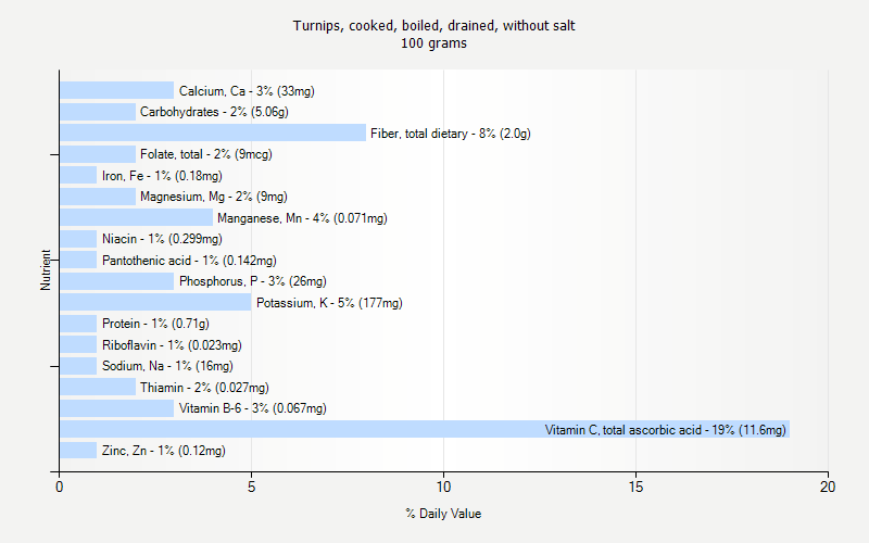 % Daily Value for Turnips, cooked, boiled, drained, without salt 100 grams 