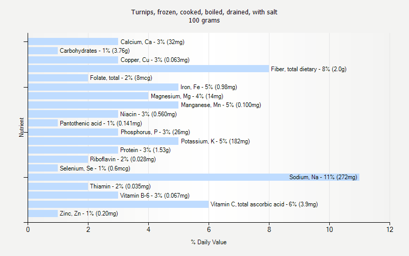 % Daily Value for Turnips, frozen, cooked, boiled, drained, with salt 100 grams 