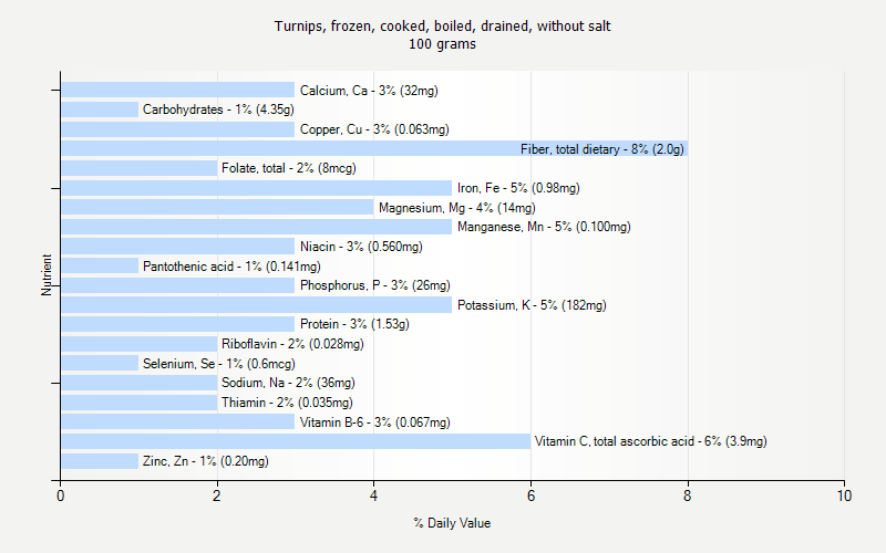 % Daily Value for Turnips, frozen, cooked, boiled, drained, without salt 100 grams 