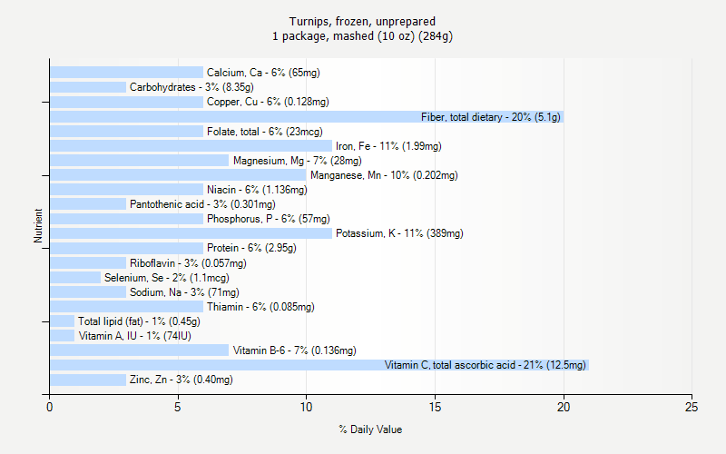 % Daily Value for Turnips, frozen, unprepared 1 package, mashed (10 oz) (284g)