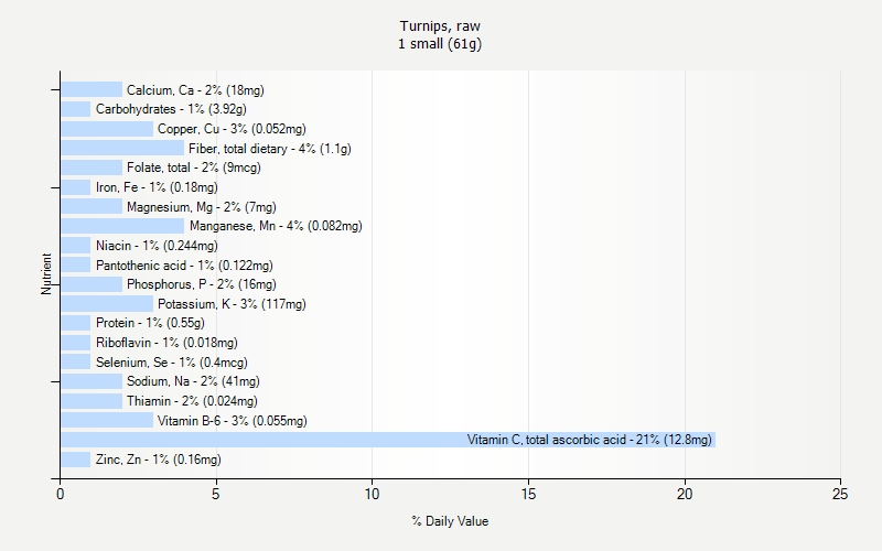 % Daily Value for Turnips, raw 1 small (61g)