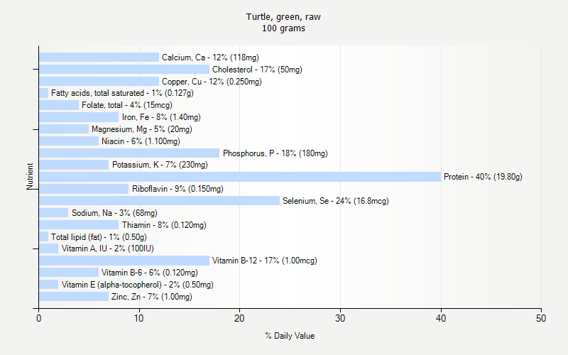 % Daily Value for Turtle, green, raw 100 grams 