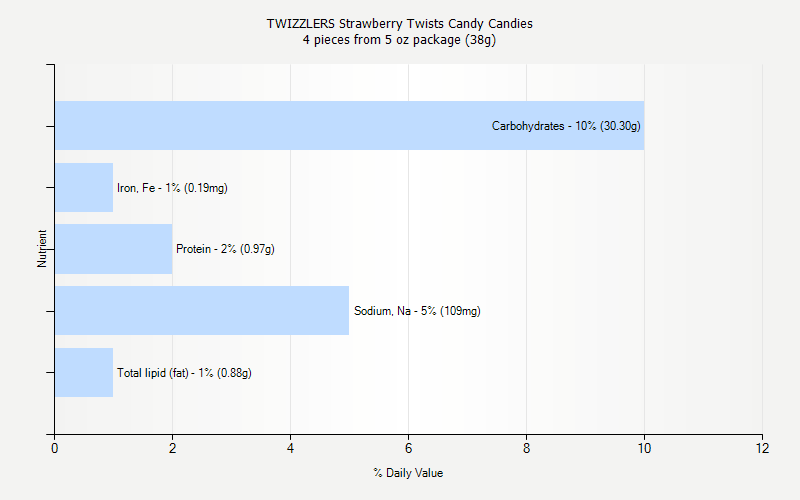 % Daily Value for TWIZZLERS Strawberry Twists Candy Candies 4 pieces from 5 oz package (38g)