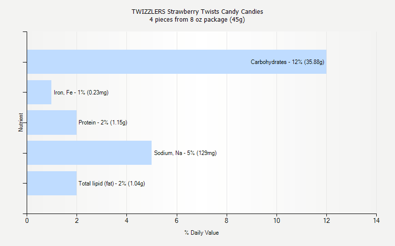 % Daily Value for TWIZZLERS Strawberry Twists Candy Candies 4 pieces from 8 oz package (45g)