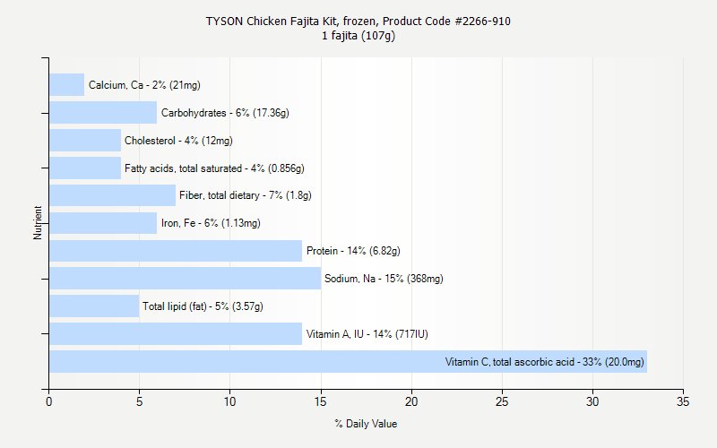 % Daily Value for TYSON Chicken Fajita Kit, frozen, Product Code #2266-910 1 fajita (107g)