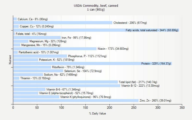 % Daily Value for USDA Commodity, beef, canned 1 can (801g)