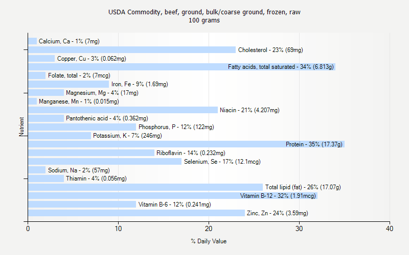 % Daily Value for USDA Commodity, beef, ground, bulk/coarse ground, frozen, raw 100 grams 