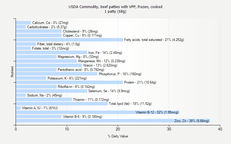 % Daily Value for USDA Commodity, beef patties with VPP, frozen, cooked 1 patty (68g)