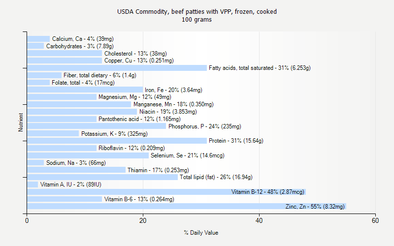 % Daily Value for USDA Commodity, beef patties with VPP, frozen, cooked 100 grams 