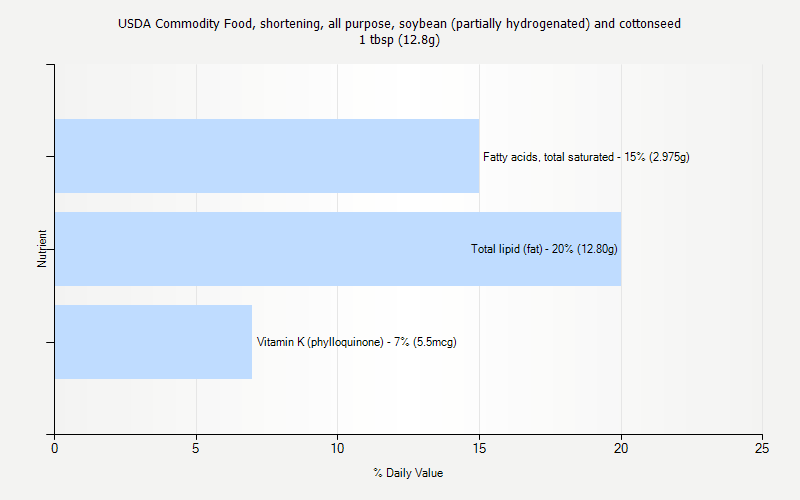 % Daily Value for USDA Commodity Food, shortening, all purpose, soybean (partially hydrogenated) and cottonseed 1 tbsp (12.8g)