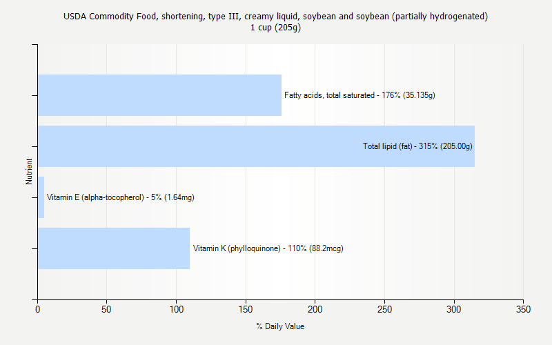 % Daily Value for USDA Commodity Food, shortening, type III, creamy liquid, soybean and soybean (partially hydrogenated) 1 cup (205g)