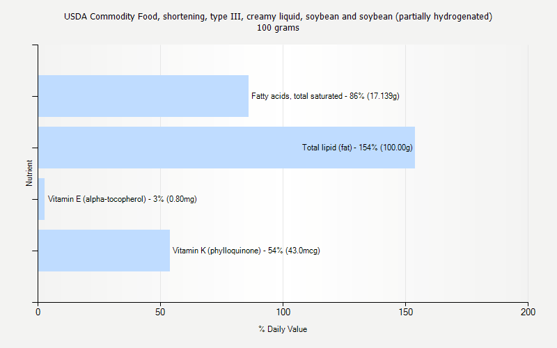 % Daily Value for USDA Commodity Food, shortening, type III, creamy liquid, soybean and soybean (partially hydrogenated) 100 grams 