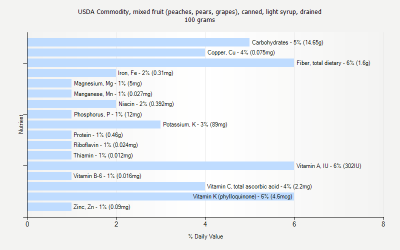 % Daily Value for USDA Commodity, mixed fruit (peaches, pears, grapes), canned, light syrup, drained 100 grams 