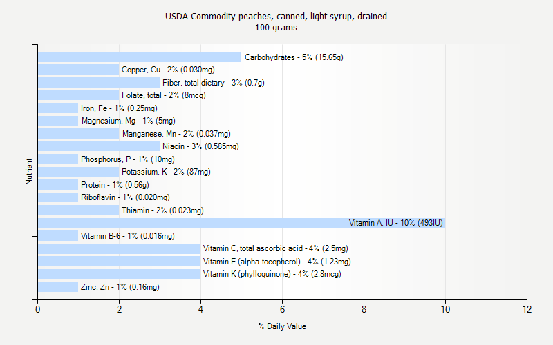 % Daily Value for USDA Commodity peaches, canned, light syrup, drained 100 grams 