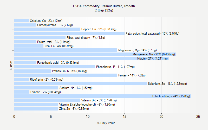 % Daily Value for USDA Commodity, Peanut Butter, smooth 2 tbsp (32g)