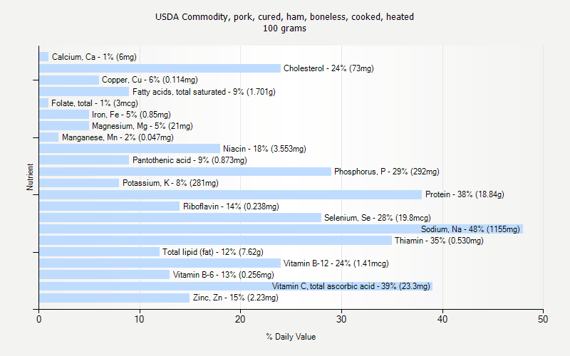 % Daily Value for USDA Commodity, pork, cured, ham, boneless, cooked, heated 100 grams 